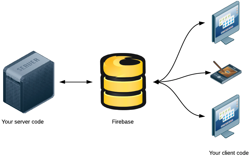 Firebase app with server code